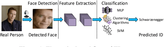 Figure 1 for Robust Attacks on Deep Learning Face Recognition in the Physical World