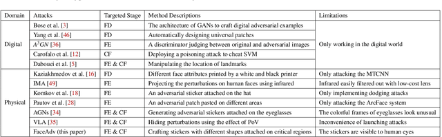 Figure 2 for Robust Attacks on Deep Learning Face Recognition in the Physical World