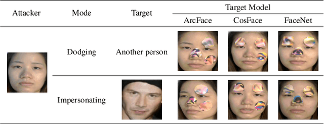 Figure 4 for Robust Attacks on Deep Learning Face Recognition in the Physical World
