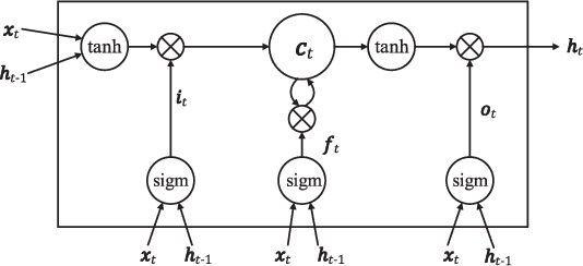 Figure 1 for A Sequential Neural Encoder with Latent Structured Description for Modeling Sentences