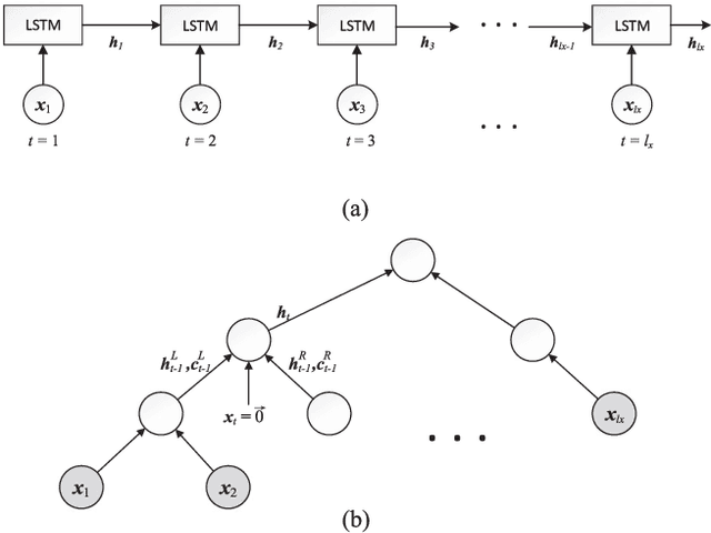 Figure 2 for A Sequential Neural Encoder with Latent Structured Description for Modeling Sentences