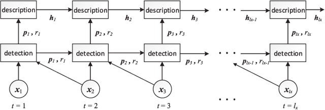 Figure 3 for A Sequential Neural Encoder with Latent Structured Description for Modeling Sentences