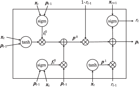 Figure 4 for A Sequential Neural Encoder with Latent Structured Description for Modeling Sentences