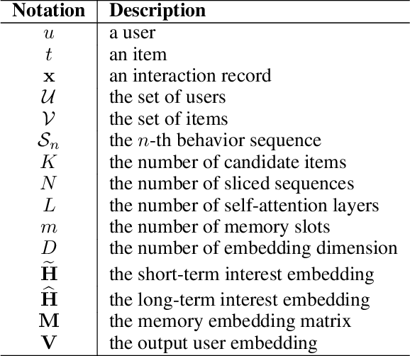 Figure 1 for Dynamic Memory based Attention Network for Sequential Recommendation