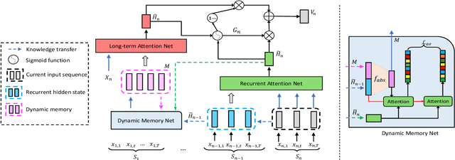 Figure 2 for Dynamic Memory based Attention Network for Sequential Recommendation