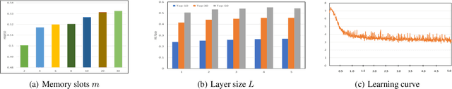 Figure 4 for Dynamic Memory based Attention Network for Sequential Recommendation