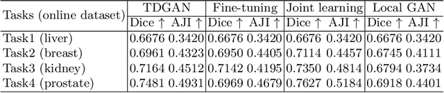 Figure 2 for Learn distributed GAN with Temporary Discriminators