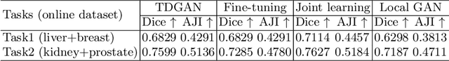 Figure 3 for Learn distributed GAN with Temporary Discriminators