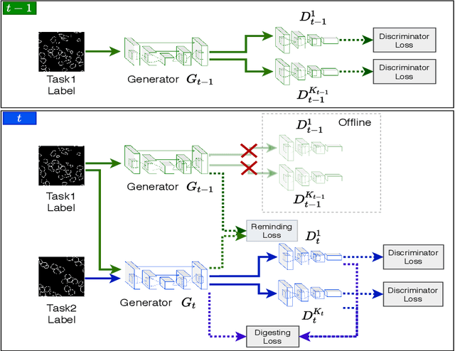Figure 1 for Learn distributed GAN with Temporary Discriminators