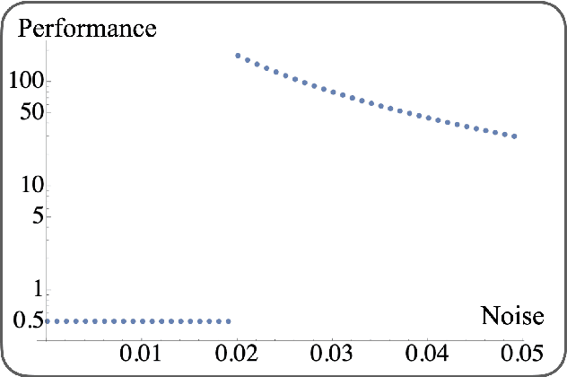 Figure 3 for Noise can be helpful for variational quantum algorithms