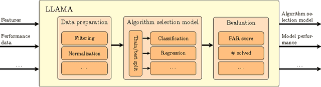 Figure 1 for LLAMA: Leveraging Learning to Automatically Manage Algorithms