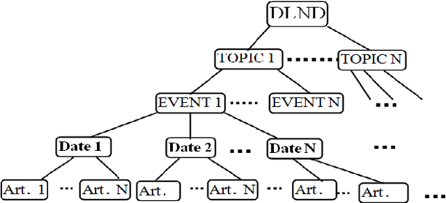 Figure 1 for TAP-DLND 1.0 : A Corpus for Document Level Novelty Detection