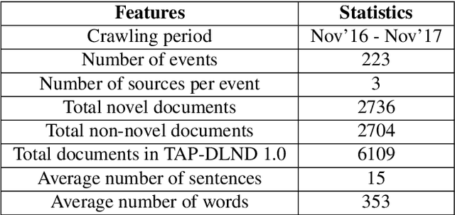 Figure 2 for TAP-DLND 1.0 : A Corpus for Document Level Novelty Detection