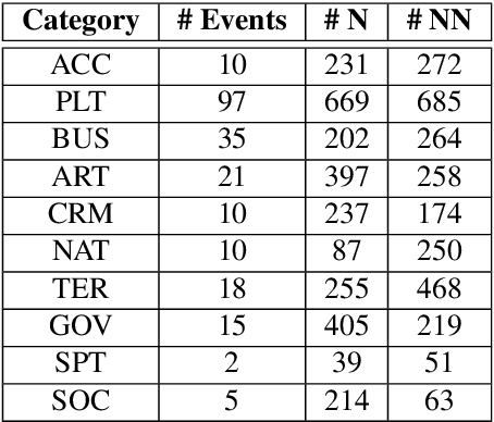 Figure 3 for TAP-DLND 1.0 : A Corpus for Document Level Novelty Detection