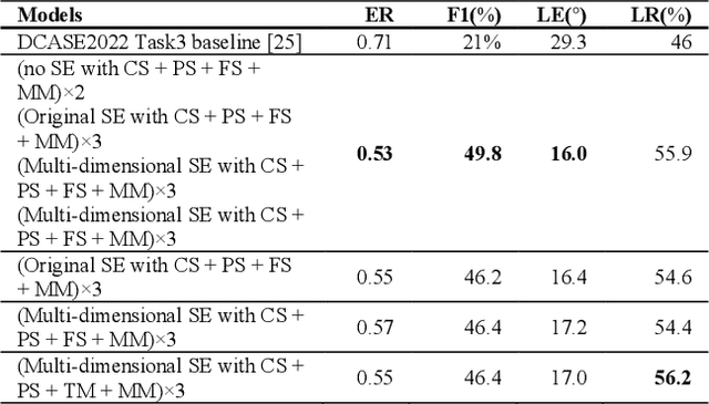 Figure 4 for Data Augmentation and Squeeze-and-Excitation Network on Multiple Dimension for Sound Event Localization and Detection in Real Scenes