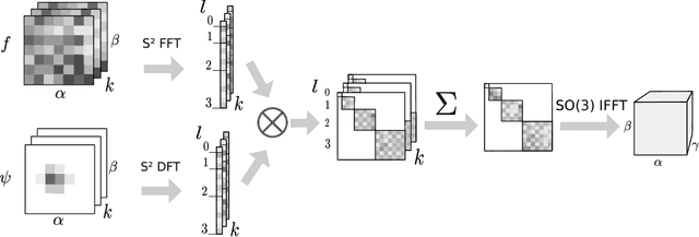 Figure 1 for Convolutional Networks for Spherical Signals