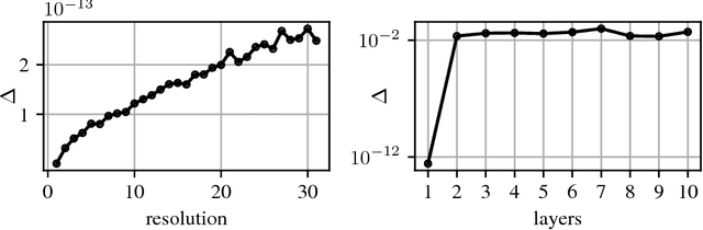 Figure 2 for Convolutional Networks for Spherical Signals