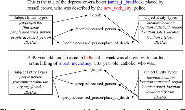 Figure 1 for Hierarchical Relation-Guided Type-Sentence Alignment for Long-Tail Relation Extraction with Distant Supervision