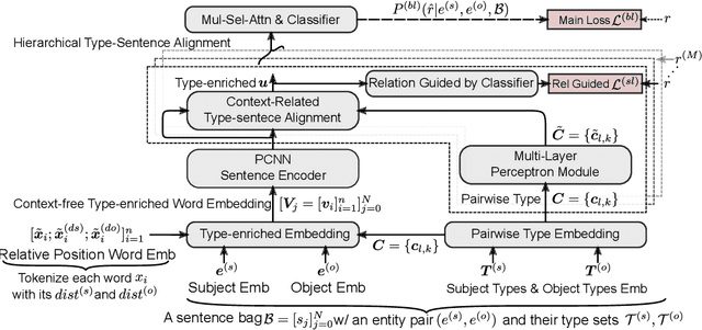 Figure 3 for Hierarchical Relation-Guided Type-Sentence Alignment for Long-Tail Relation Extraction with Distant Supervision