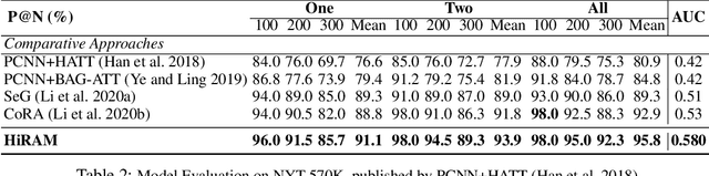 Figure 4 for Hierarchical Relation-Guided Type-Sentence Alignment for Long-Tail Relation Extraction with Distant Supervision