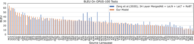 Figure 3 for Many-to-English Machine Translation Tools, Data, and Pretrained Models