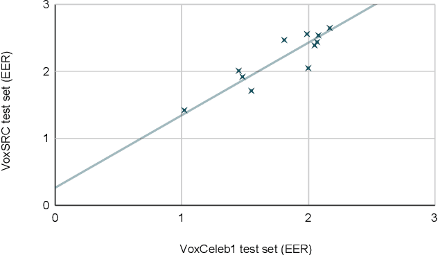 Figure 1 for VoxSRC 2019: The first VoxCeleb Speaker Recognition Challenge