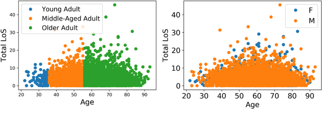 Figure 4 for Why Machine Learning Integrated Patient Flow Simulation?