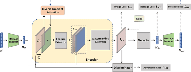 Figure 3 for Robust Watermarking Using Inverse Gradient Attention