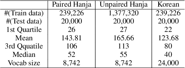 Figure 2 for Restoring and Mining the Records of the Joseon Dynasty via Neural Language Modeling and Machine Translation