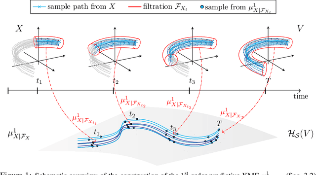 Figure 1 for Higher Order Kernel Mean Embeddings to Capture Filtrations of Stochastic Processes