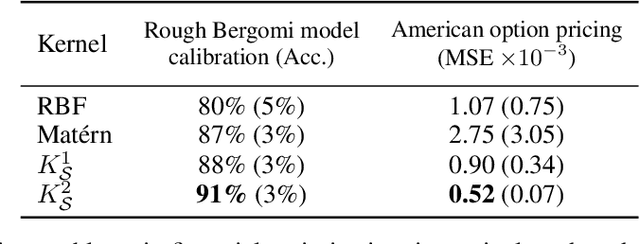 Figure 2 for Higher Order Kernel Mean Embeddings to Capture Filtrations of Stochastic Processes