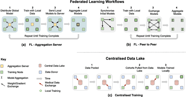 Figure 1 for Federated Learning for Privacy-Preserving Open Innovation Future on Digital Health