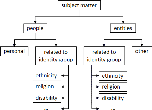Figure 1 for Towards Ethics by Design in Online Abusive Content Detection