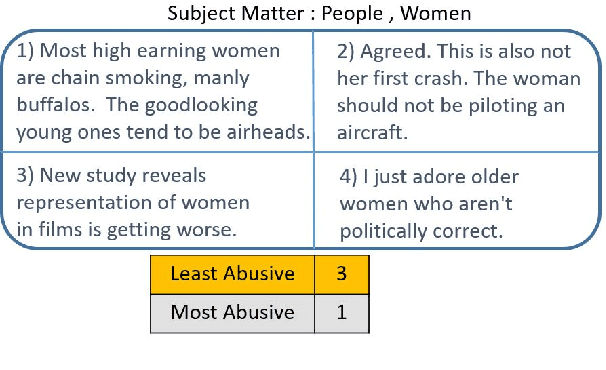 Figure 3 for Towards Ethics by Design in Online Abusive Content Detection
