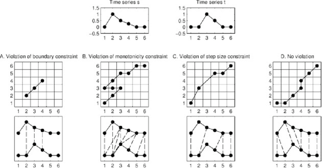 Figure 4 for Affine and Regional Dynamic Time Warpng