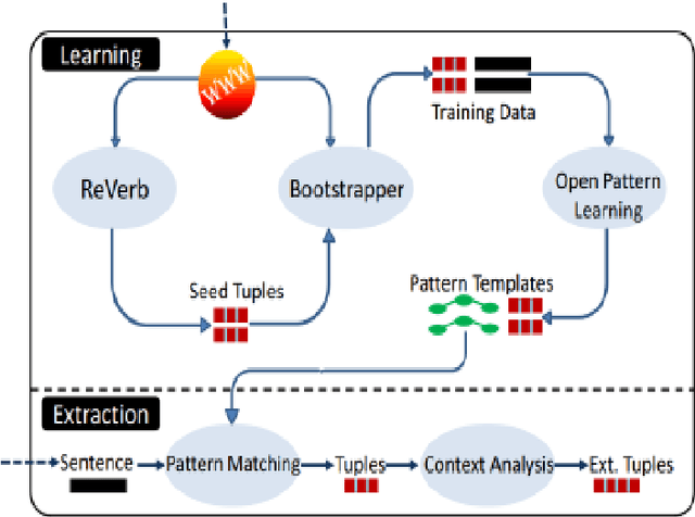 Figure 4 for Event extraction based on open information extraction and ontology