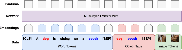 Figure 1 for cViL: Cross-Lingual Training of Vision-Language Models using Knowledge Distillation