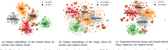 Figure 3 for cViL: Cross-Lingual Training of Vision-Language Models using Knowledge Distillation