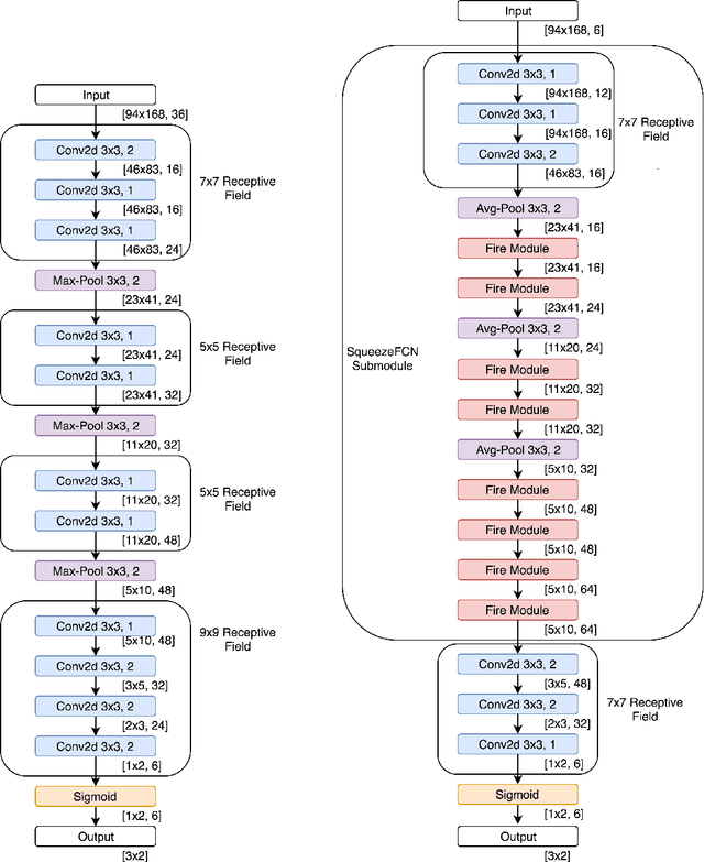 Figure 3 for Fast Recurrent Fully Convolutional Networks for Direct Perception in Autonomous Driving