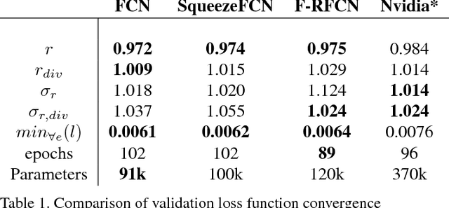 Figure 2 for Fast Recurrent Fully Convolutional Networks for Direct Perception in Autonomous Driving