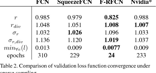 Figure 4 for Fast Recurrent Fully Convolutional Networks for Direct Perception in Autonomous Driving