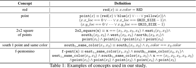 Figure 2 for A Study of Compositional Generalization in Neural Models