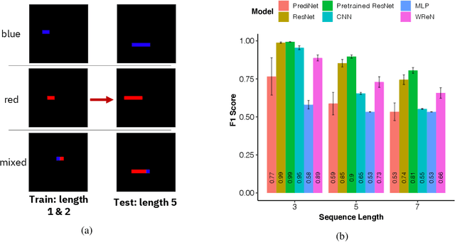 Figure 3 for A Study of Compositional Generalization in Neural Models