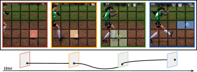 Figure 1 for Keeping Your Eye on the Ball: Trajectory Attention in Video Transformers