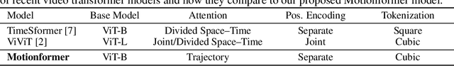 Figure 2 for Keeping Your Eye on the Ball: Trajectory Attention in Video Transformers