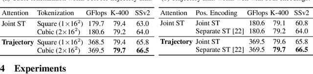 Figure 4 for Keeping Your Eye on the Ball: Trajectory Attention in Video Transformers