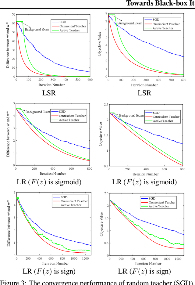 Figure 4 for Towards Black-box Iterative Machine Teaching