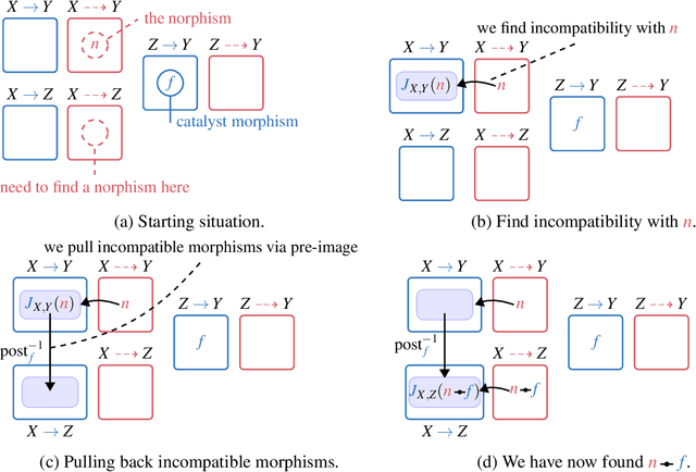 Figure 1 for Categorification of Negative Information using Enrichment