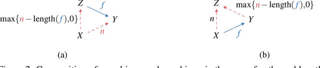 Figure 2 for Categorification of Negative Information using Enrichment