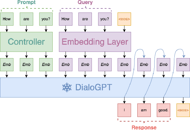 Figure 1 for Prompting for a conversation: How to control a dialog model?